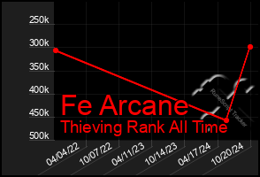 Total Graph of Fe Arcane