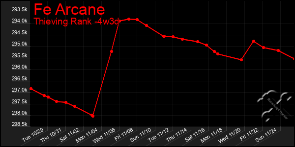 Last 31 Days Graph of Fe Arcane