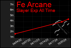 Total Graph of Fe Arcane