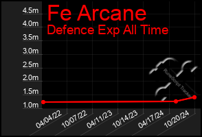 Total Graph of Fe Arcane