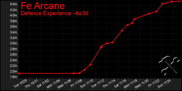 Last 31 Days Graph of Fe Arcane