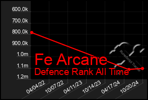 Total Graph of Fe Arcane