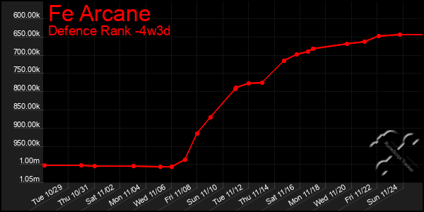 Last 31 Days Graph of Fe Arcane