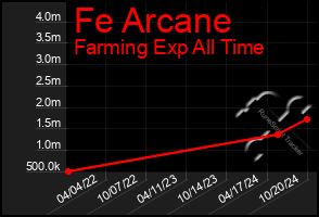 Total Graph of Fe Arcane