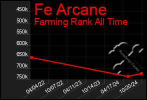 Total Graph of Fe Arcane