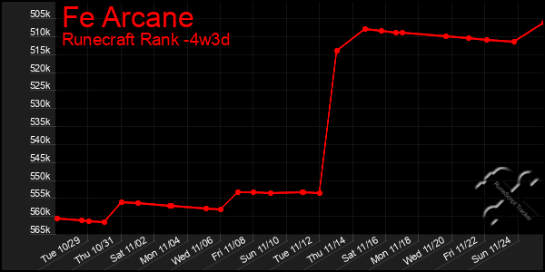 Last 31 Days Graph of Fe Arcane