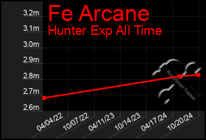 Total Graph of Fe Arcane