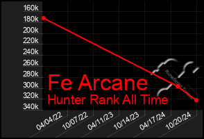 Total Graph of Fe Arcane