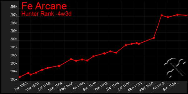 Last 31 Days Graph of Fe Arcane