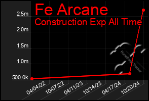 Total Graph of Fe Arcane