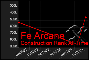 Total Graph of Fe Arcane