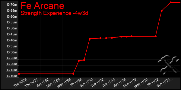 Last 31 Days Graph of Fe Arcane