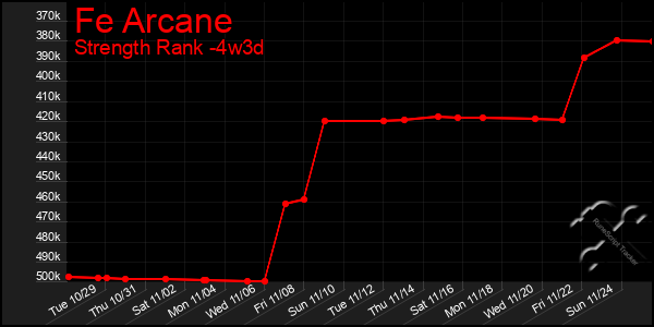 Last 31 Days Graph of Fe Arcane