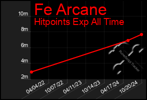 Total Graph of Fe Arcane