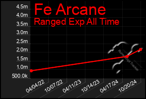 Total Graph of Fe Arcane