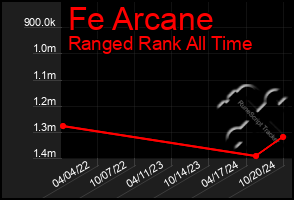 Total Graph of Fe Arcane