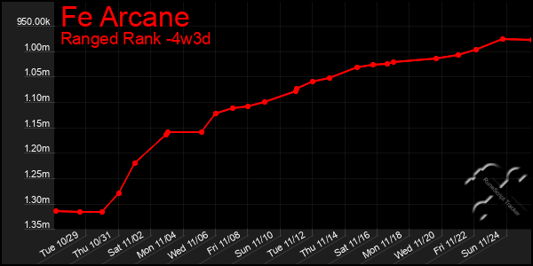 Last 31 Days Graph of Fe Arcane