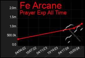 Total Graph of Fe Arcane