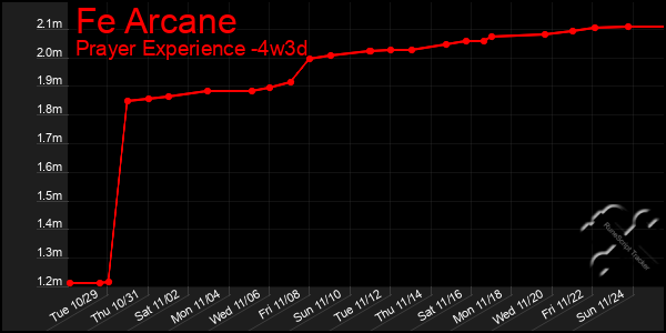 Last 31 Days Graph of Fe Arcane