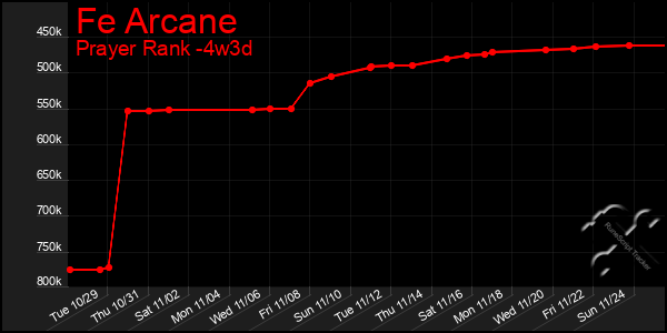 Last 31 Days Graph of Fe Arcane