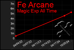 Total Graph of Fe Arcane