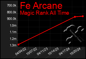 Total Graph of Fe Arcane