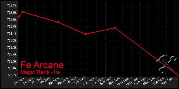 Last 7 Days Graph of Fe Arcane