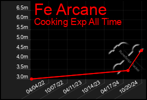 Total Graph of Fe Arcane