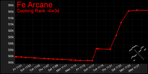 Last 31 Days Graph of Fe Arcane