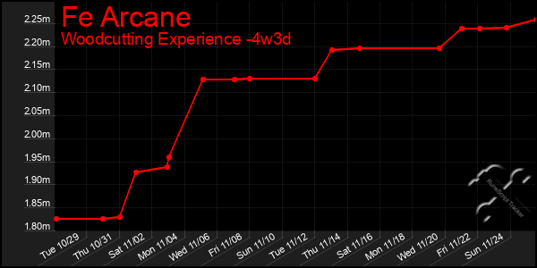 Last 31 Days Graph of Fe Arcane