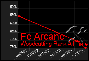 Total Graph of Fe Arcane