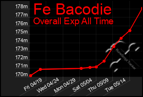 Total Graph of Fe Bacodie