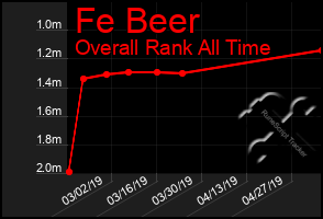 Total Graph of Fe Beer