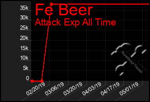 Total Graph of Fe Beer