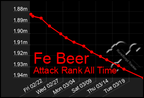 Total Graph of Fe Beer