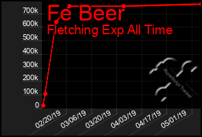 Total Graph of Fe Beer