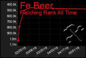 Total Graph of Fe Beer