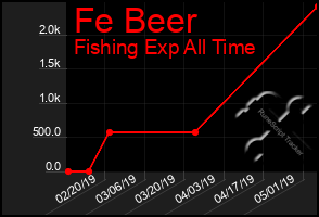 Total Graph of Fe Beer