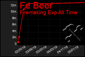 Total Graph of Fe Beer