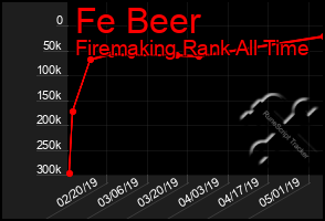 Total Graph of Fe Beer