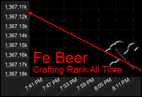 Total Graph of Fe Beer