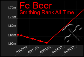 Total Graph of Fe Beer