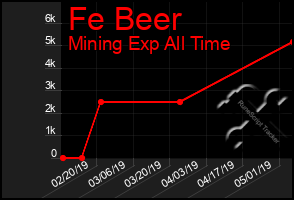 Total Graph of Fe Beer