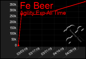 Total Graph of Fe Beer