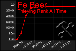 Total Graph of Fe Beer