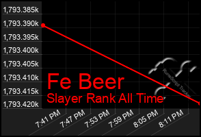 Total Graph of Fe Beer