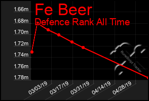 Total Graph of Fe Beer