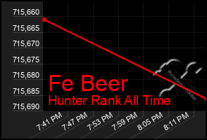 Total Graph of Fe Beer