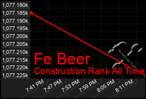 Total Graph of Fe Beer