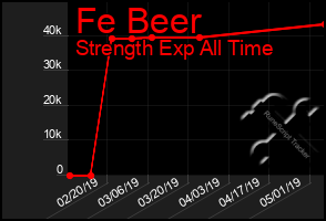 Total Graph of Fe Beer